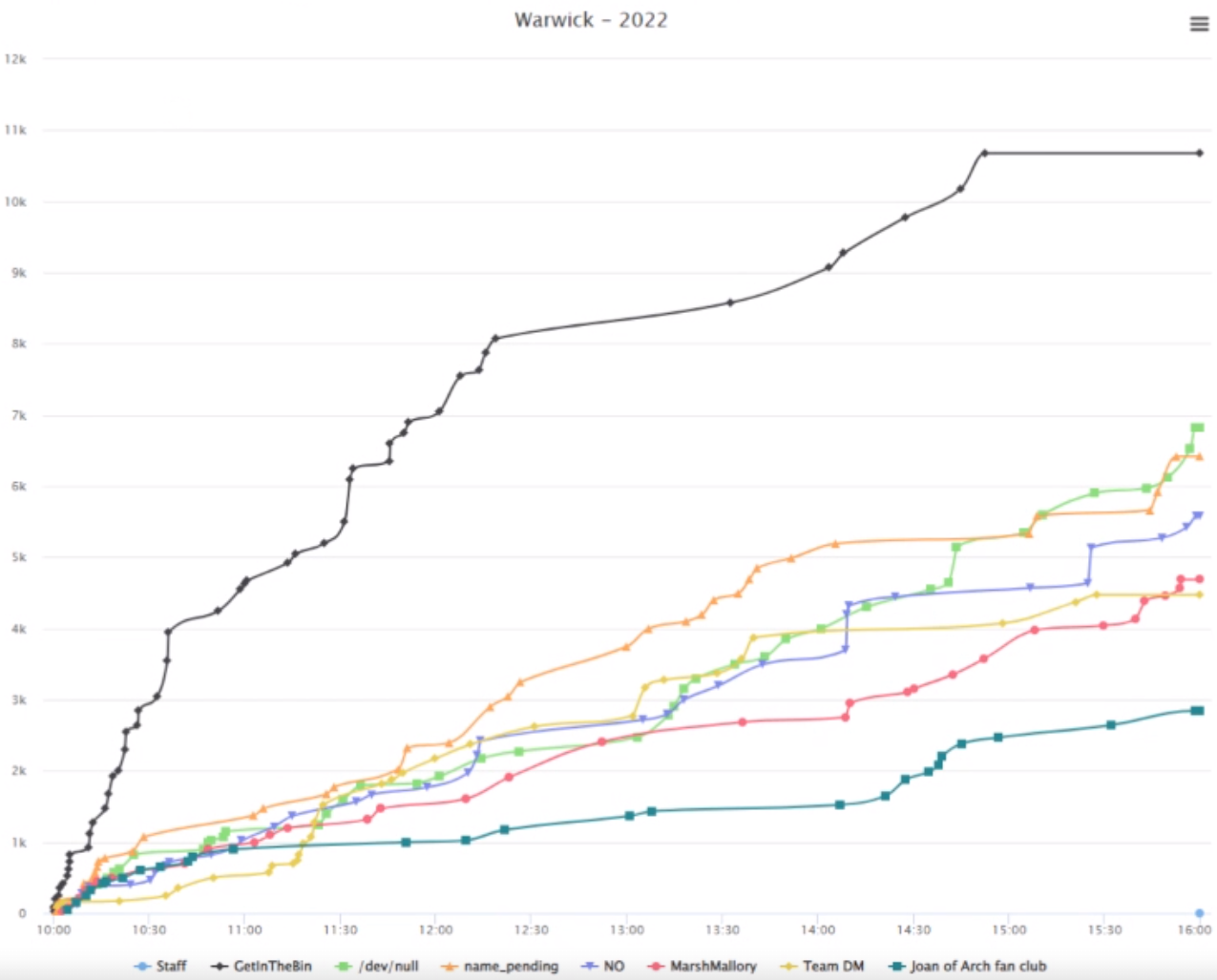 Leaderboard of BAESystems / CompSoc CTF